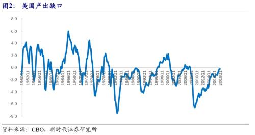 【国际经济及大宗商品周察|新时代宏观】美国经济潜在增速提升,但实际增速面临拐点