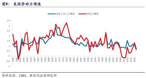 【国际经济及大宗商品周察|新时代宏观】美国经济潜在增速提升,但实际增速面临拐点