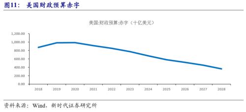 【国际经济及大宗商品周察|新时代宏观】美国经济潜在增速提升,但实际增速面临拐点