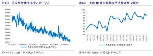 【国际经济及大宗商品周察|新时代宏观】美国经济潜在增速提升,但实际增速面临拐点