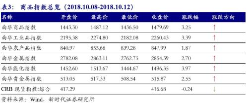 【国际经济及大宗商品周察|新时代宏观】美国经济潜在增速提升,但实际增速面临拐点