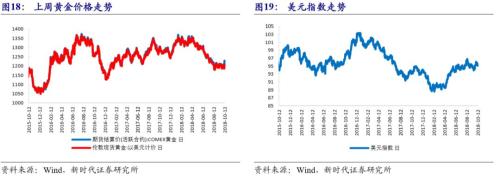 【国际经济及大宗商品周察|新时代宏观】美国经济潜在增速提升,但实际增速面临拐点