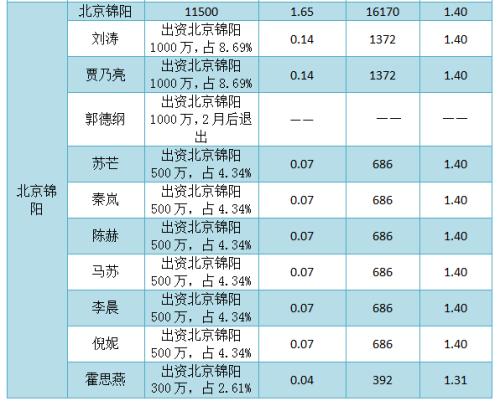 大盘点！那些年明星投资遇到的坑