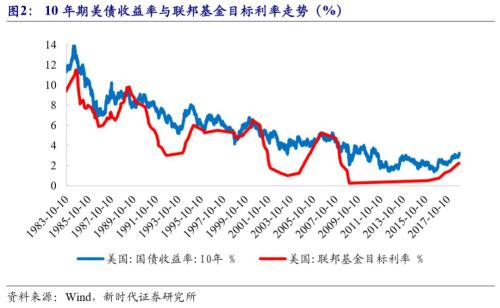 【新时代宏观】美国资产价格如何走?——中国海外风险加剧