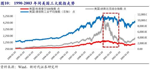 【新时代宏观】美国资产价格如何走?——中国海外风险加剧