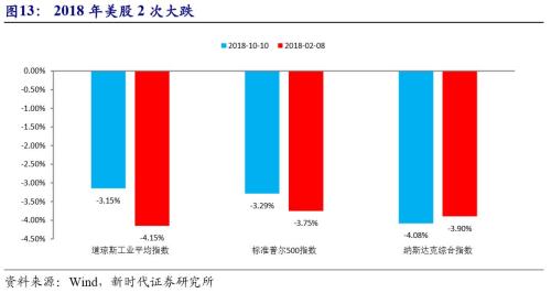 【新时代宏观】美国资产价格如何走?——中国海外风险加剧