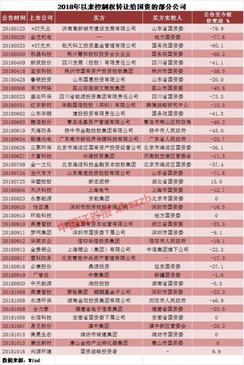 地方国资“救市”真相：已有国资浮亏逾三成