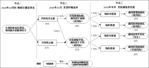 程实:美国国债收益率曲线的沙盘推演