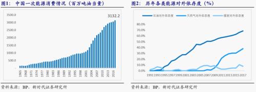 【新时代宏观】中国持续发展的可能约束:能源瓶颈——兼论中非能源合作的意义