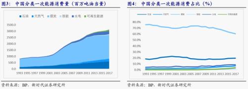 【新时代宏观】中国持续发展的可能约束:能源瓶颈——兼论中非能源合作的意义
