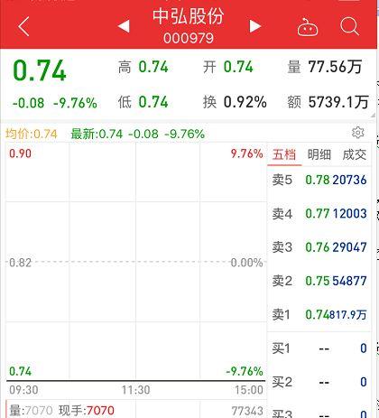 深交所启动中弘退市程序 24万股东面临考验图片 29267 420x463