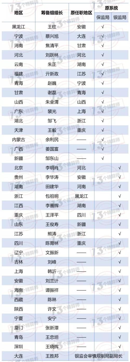 36地银保监局筹备组组长确定 银保监局合并在