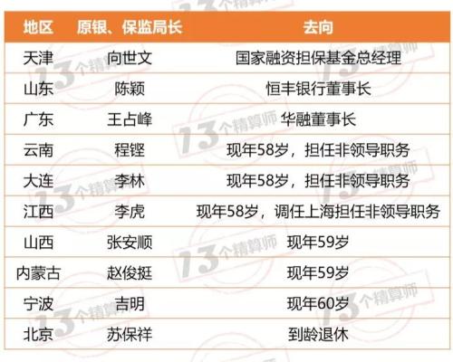 36地银保监局筹备组组长确定 银保监局合并在