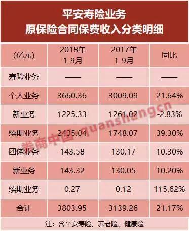 上市险企前9月成绩单出炉！四大寿险总保费超万亿