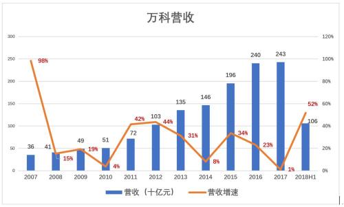 万科狐疑