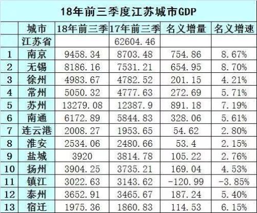 江苏省地级市三季度gdp_我国2个地级市,前三季度GDP超7000亿,有望晋升为万亿俱乐部城市(2)