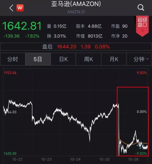 一觉醒来！你和世界首富的差距少了近800亿