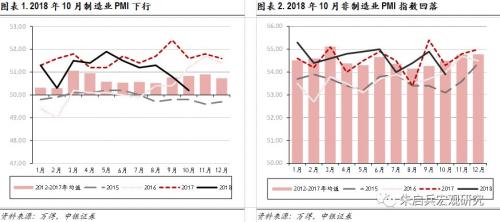 【中银宏观】数据简评:PMI回落,劳动密集型行业冲击较大