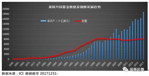 基金业发展大趋势!美国这样走对中国公募基金