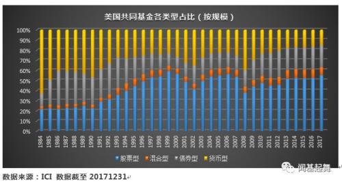 基金业发展大趋势!美国这样走对中国公募基金