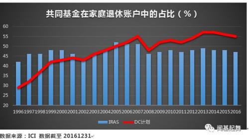 基金业发展大趋势!美国这样走对中国公募基金