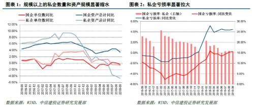 【中信建投 产业债】对民企债应积极但也应警惕经济下滑