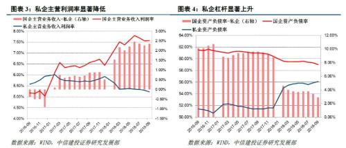 【中信建投 产业债】对民企债应积极但也应警惕经济下滑