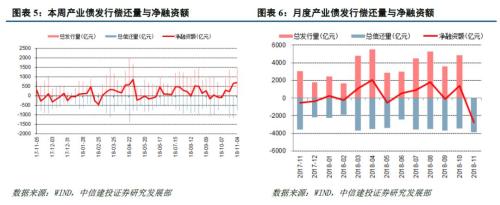 【中信建投 产业债】对民企债应积极但也应警惕经济下滑