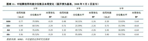 【中信建投 产业债】对民企债应积极但也应警惕经济下滑