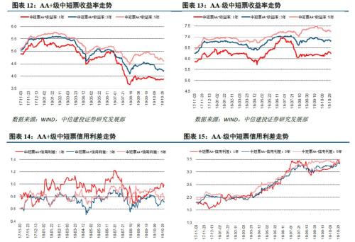 【中信建投 产业债】对民企债应积极但也应警惕经济下滑
