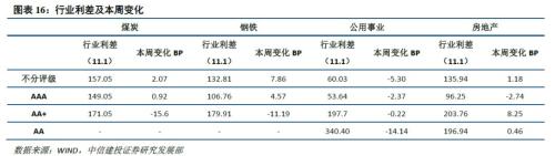 【中信建投 产业债】对民企债应积极但也应警惕经济下滑