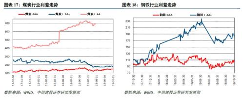 【中信建投 产业债】对民企债应积极但也应警惕经济下滑