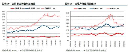 【中信建投 产业债】对民企债应积极但也应警惕经济下滑