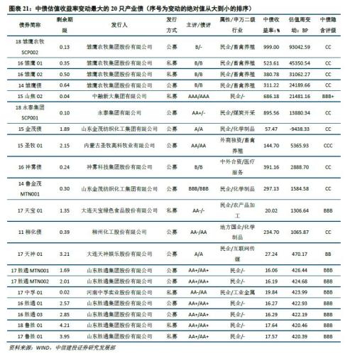 【中信建投 产业债】对民企债应积极但也应警惕经济下滑