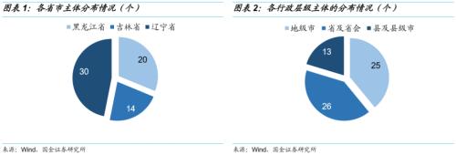 【国金固收】城投非标知多少?——东北篇