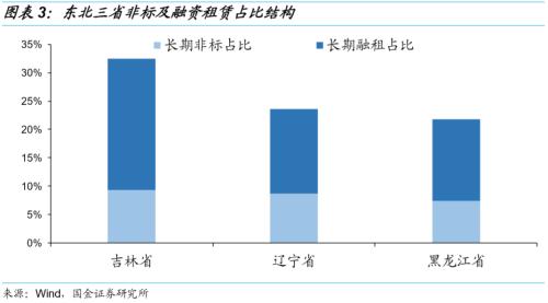 【国金固收】城投非标知多少?——东北篇