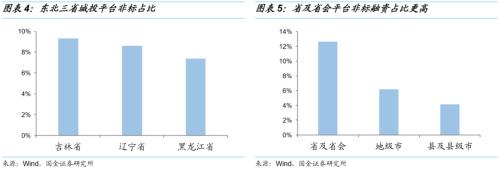【国金固收】城投非标知多少?——东北篇