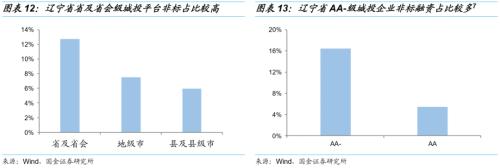 【国金固收】城投非标知多少?——东北篇