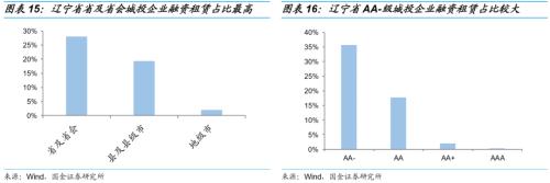 【国金固收】城投非标知多少?——东北篇