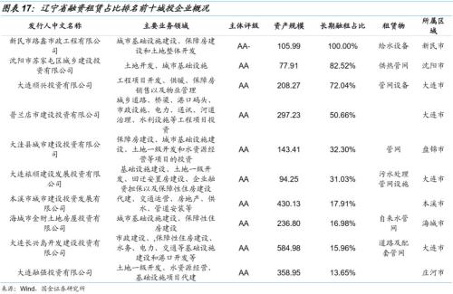 【国金固收】城投非标知多少?——东北篇