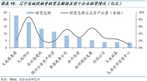 【国金固收】城投非标知多少?——东北篇