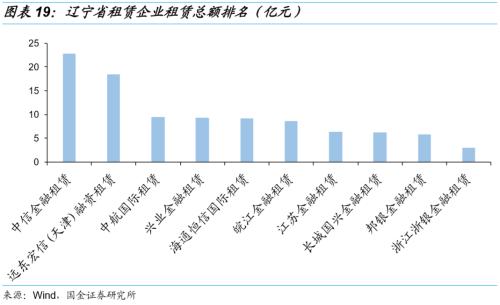 【国金固收】城投非标知多少?——东北篇