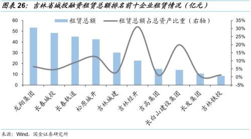 【国金固收】城投非标知多少?——东北篇