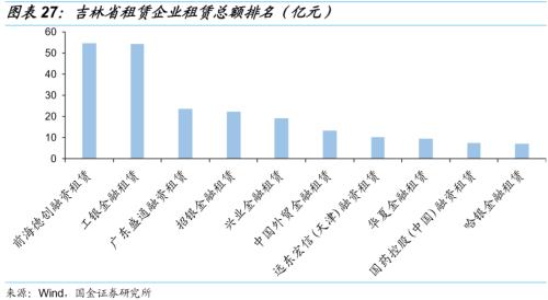 【国金固收】城投非标知多少?——东北篇