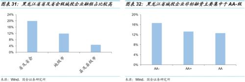 【国金固收】城投非标知多少?——东北篇