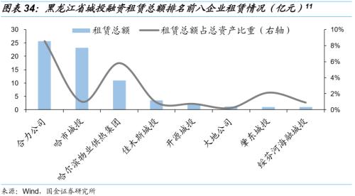 【国金固收】城投非标知多少?——东北篇