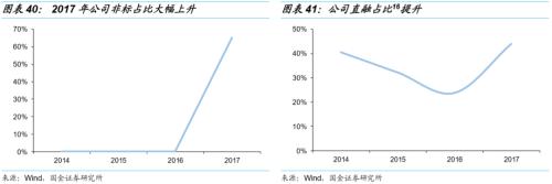 【国金固收】城投非标知多少?——东北篇