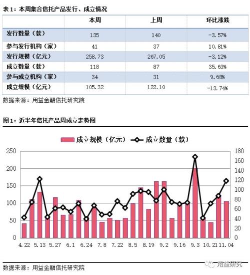 【用益集合信托产品周评】信托产品投放加快 市场将迎来政策“暖阳”
