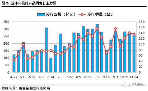 【用益集合信托产品周评】信托产品投放加快 市场将迎来政策“暖阳”