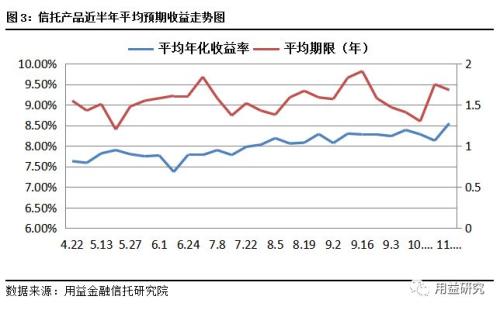 【用益集合信托产品周评】信托产品投放加快 市场将迎来政策“暖阳”